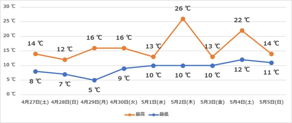 春のニューヨーク 服装の注意３ポイント ゴールデンウィーク